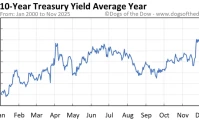 10-Year Treasury Yield: What it Means for Our Future